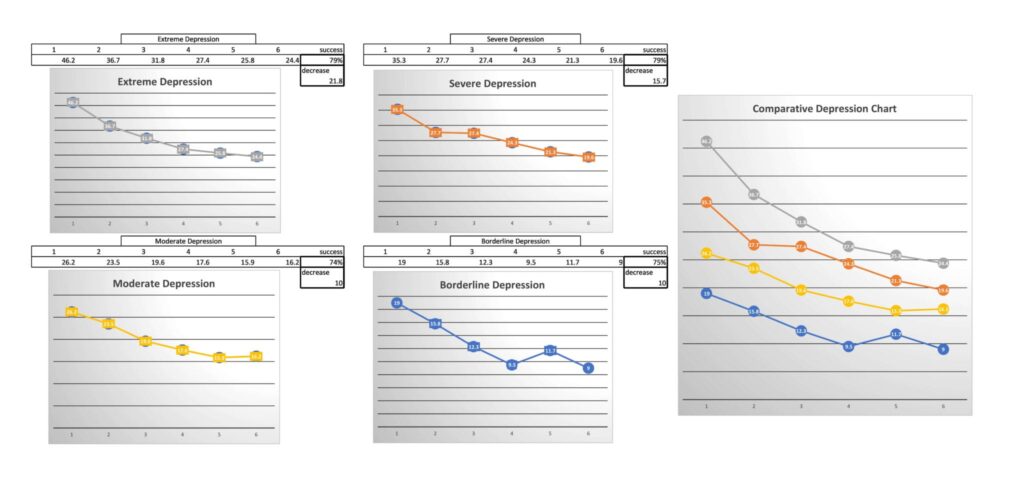Charts of depression scores before and after an initial series of ketamine infusions